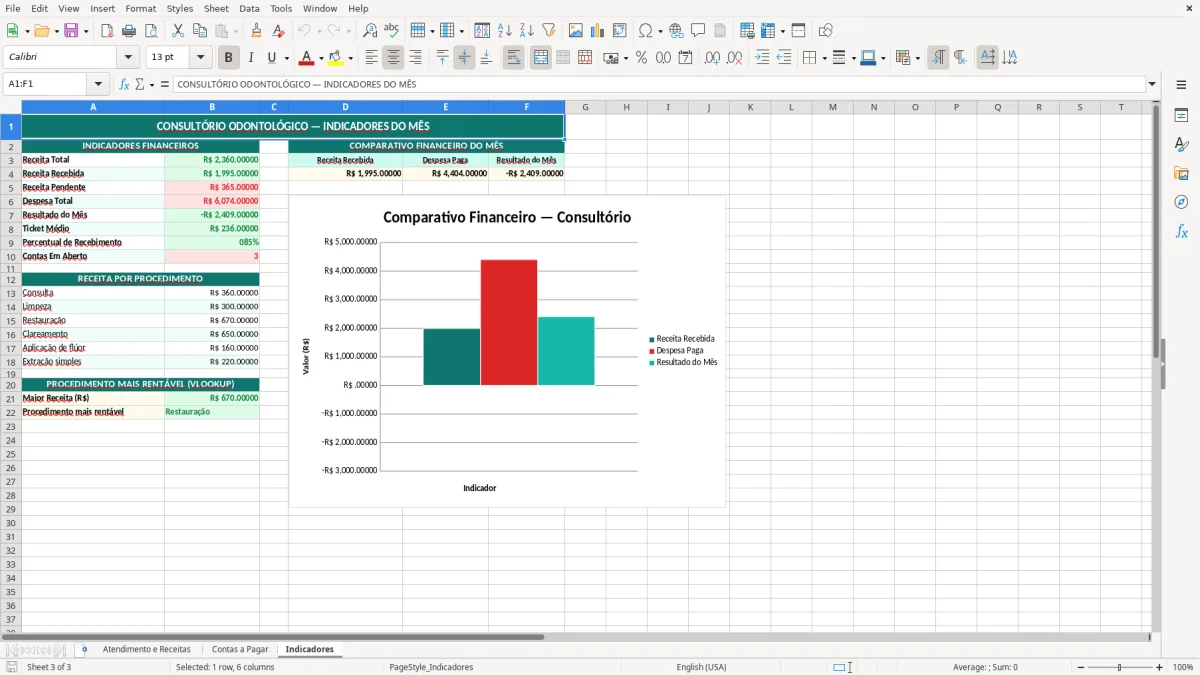 Prévia da planilha Excel para consultório odontológico — aba Indicadores