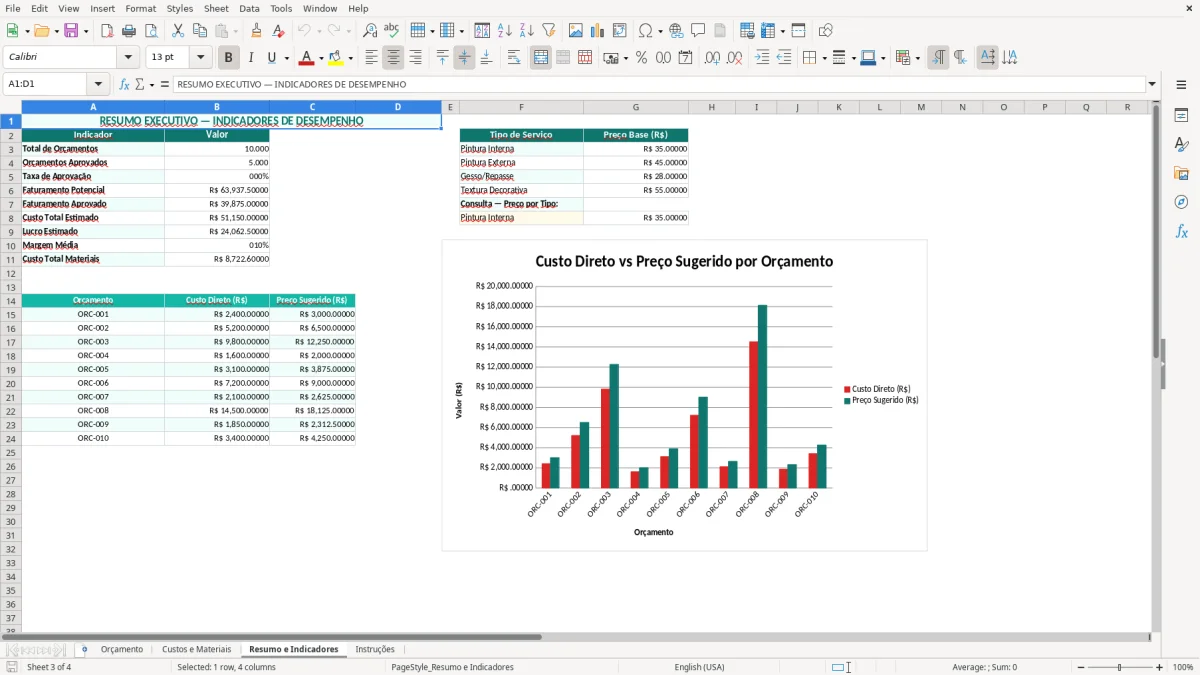 Prévia da planilha Orçamento pintura no Excel — aba Resumo e Indicadores