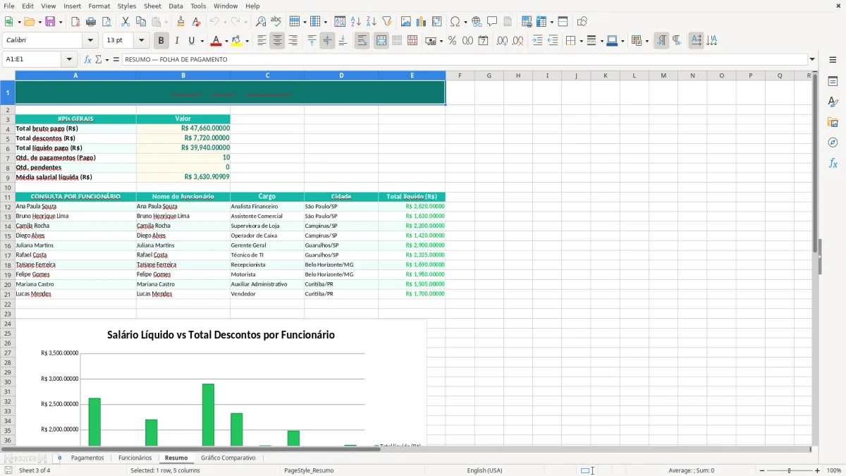 Prévia da planilha Pagamento de funcionários no Excel — aba Resumo