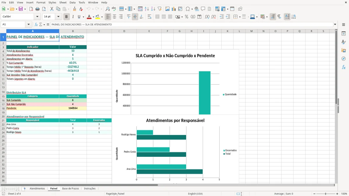 Prévia da planilha Planilha SLA no Excel para prazos de atendimento — aba Painel