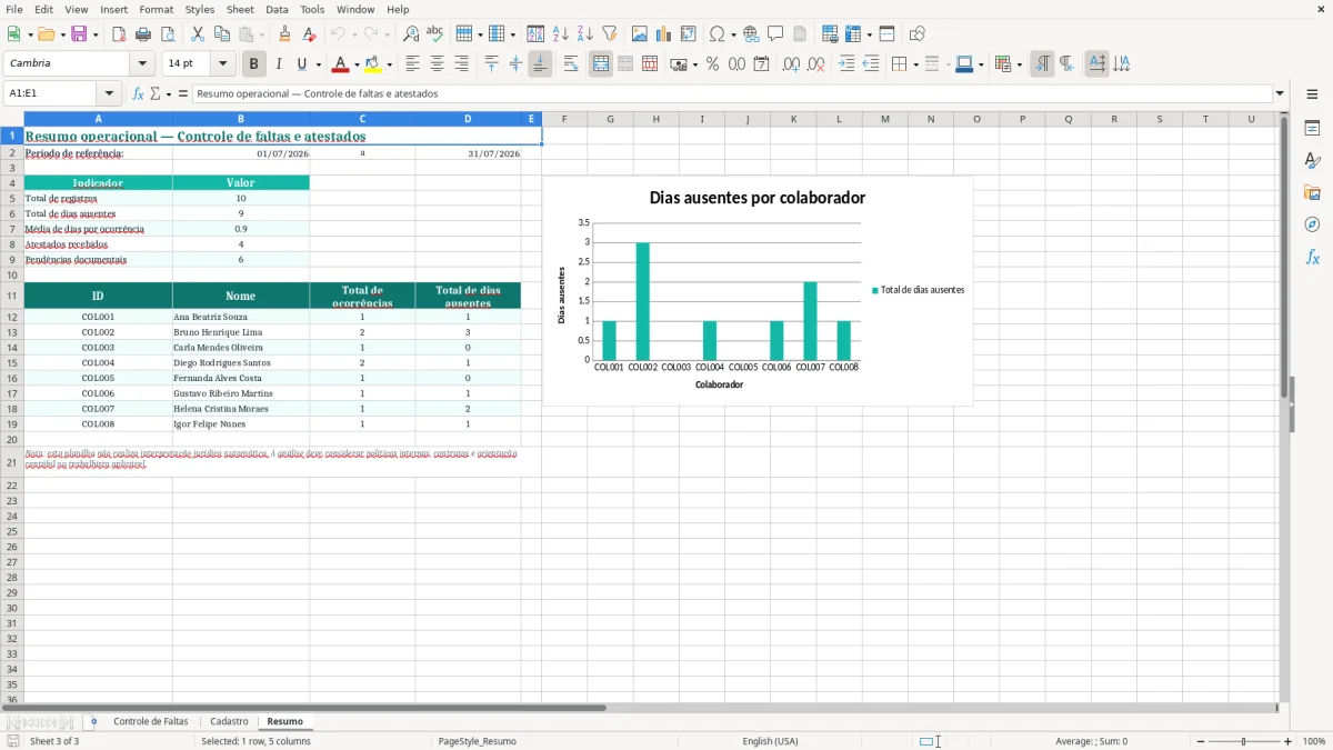 Prévia da planilha Controle de Faltas e Atestados no Excel — aba Resumo