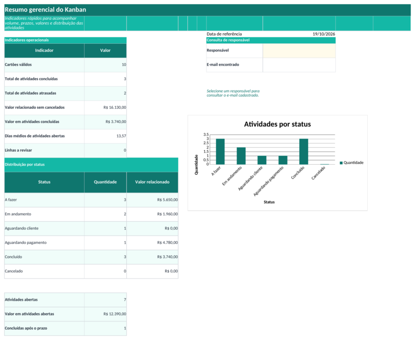 Prévia da planilha Kanban no Excel: planilha grátis para atividades — aba Resumo das atividades e prazos