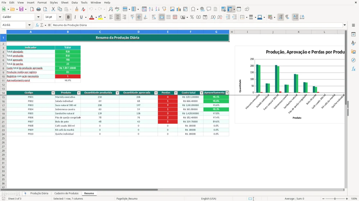 Prévia da planilha Excel para produção diária: planilha grátis — aba Resumo